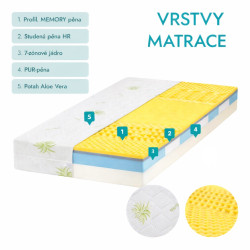 KONSUL PREMIUM 20 cm sendvičová matrace s paměťovou pěnou
