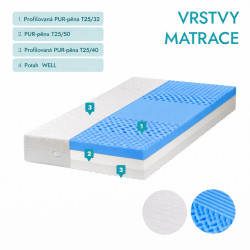 Masáž Relax Premium 25 cm luxusní zónová oboustranná matrace H3/H4