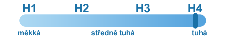 Tuhost H4 – tvrdá matrace
